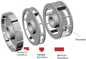 Verschiedene Rotorformen der Inline-Dispergierer