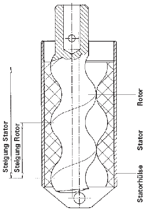 Exzenterschneckenpumpe Schnitt seitlich