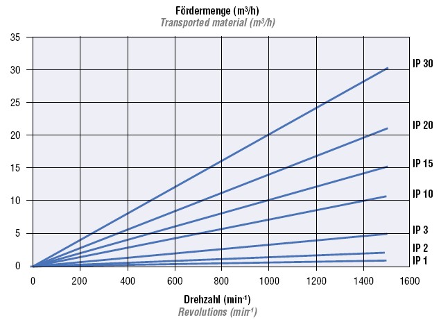 Kennlinie Impellerpumpe