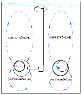 Becher-Rührwerk: Strömung im Behälter
